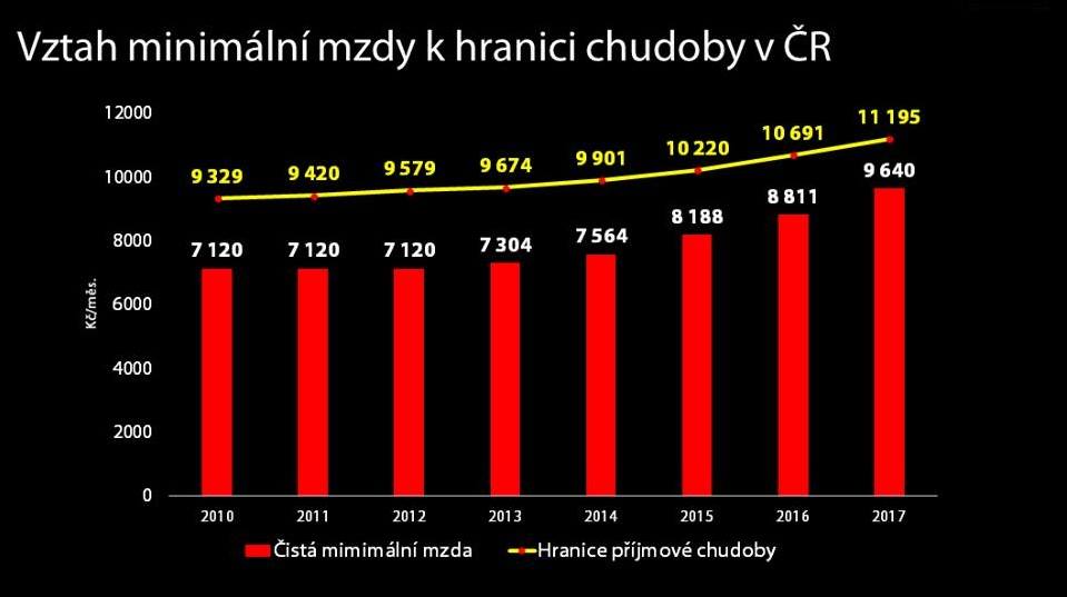 Vztah minimální mzdy k hranici chudoby v ČR