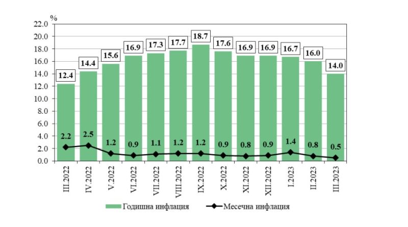 Bulharská roční inflace v březnu klesla na 14 %