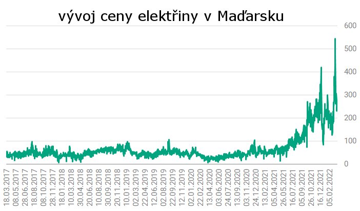vývoj ceny elektřiny v Maďarsku